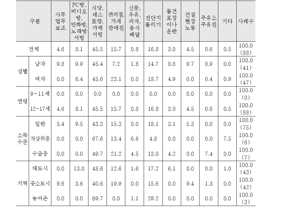 아르바이트 종류