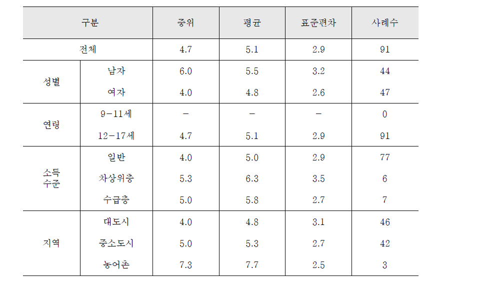 하루평균 아르바이트 시간