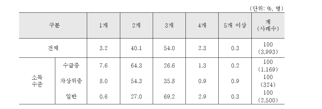 방의 수