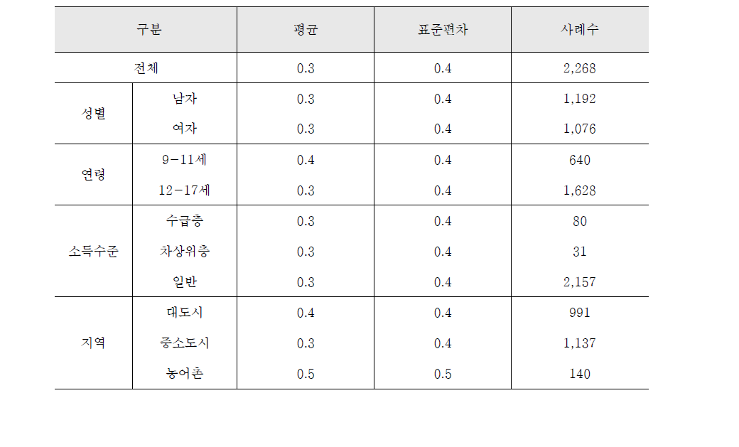 비공식적 사회통제: 아동 응답 결과