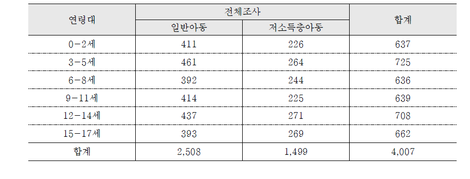 2013년 한국아동종합실태조사 연령별 조사 완료 수