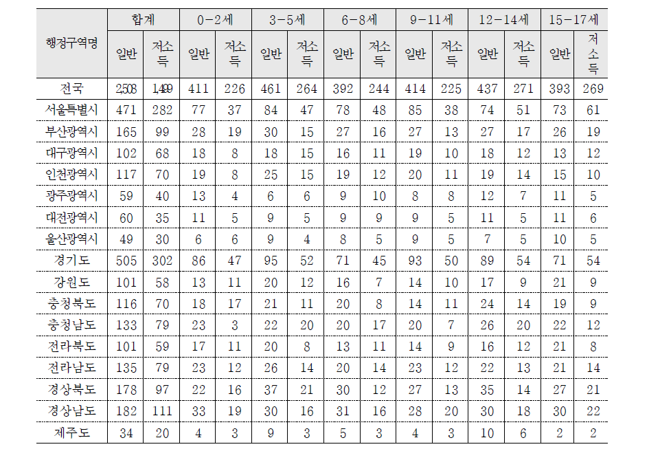 2013년 한국아동종합실태조사 지역 및 연령별 조사 완료 수