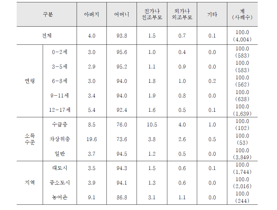 아동의 주양육자