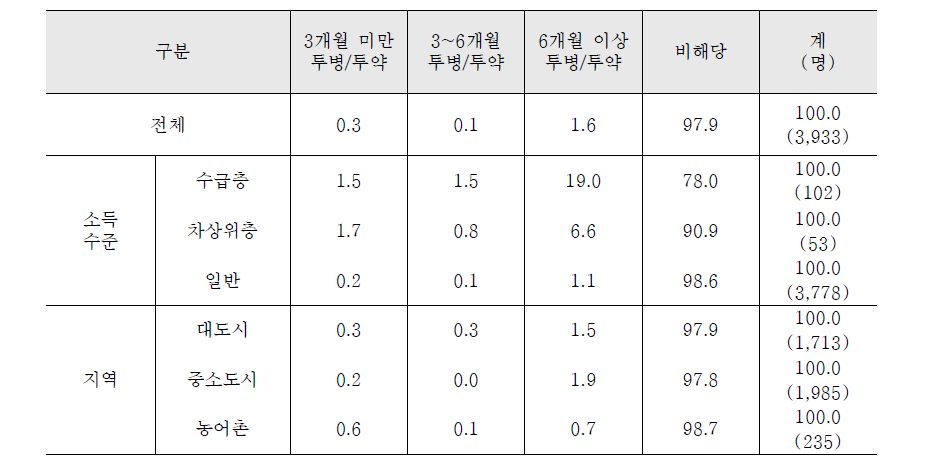 주양육자의 만성질환 여부 및 투병‧투약 기간