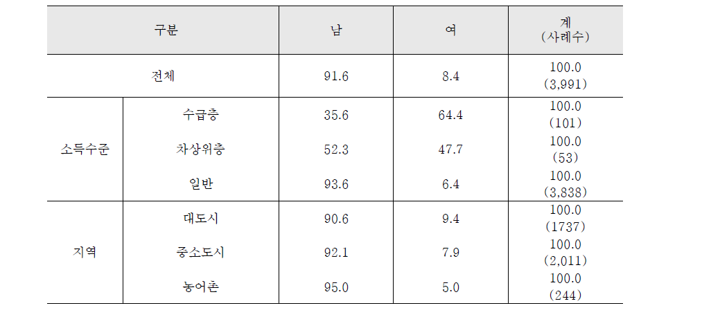 가구주의 성별