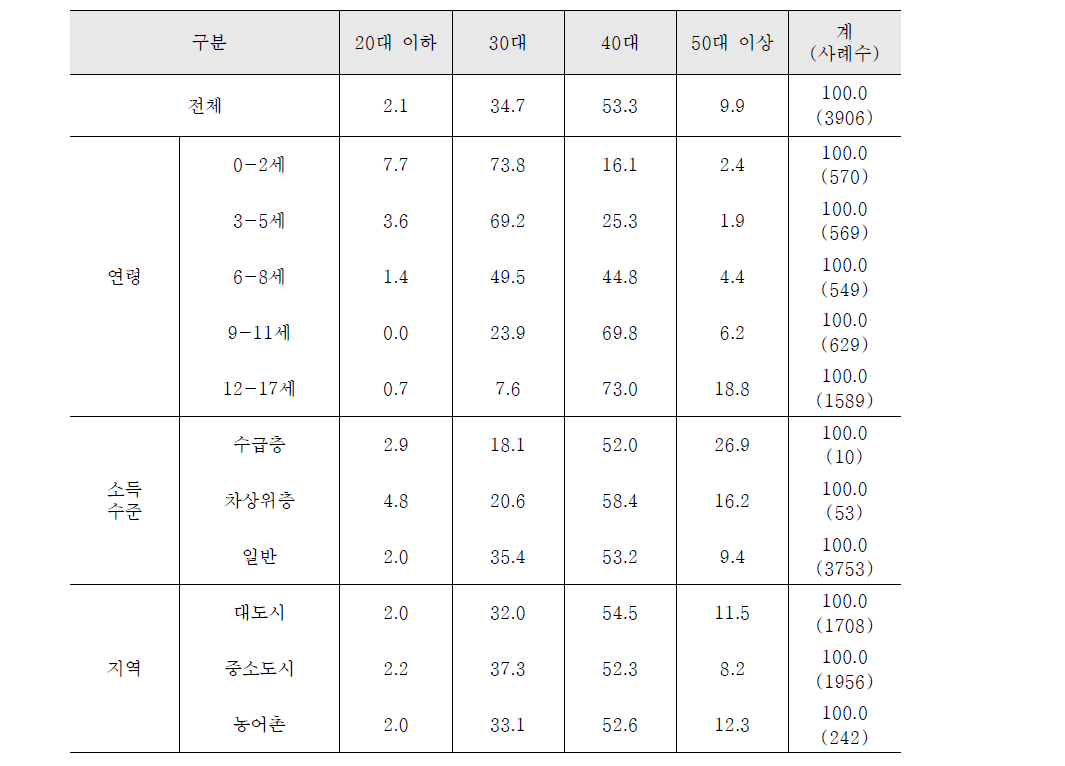 가구주의 연령대