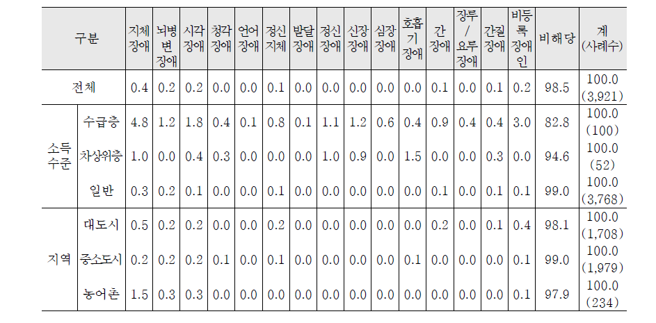 가구주의 장애 종류