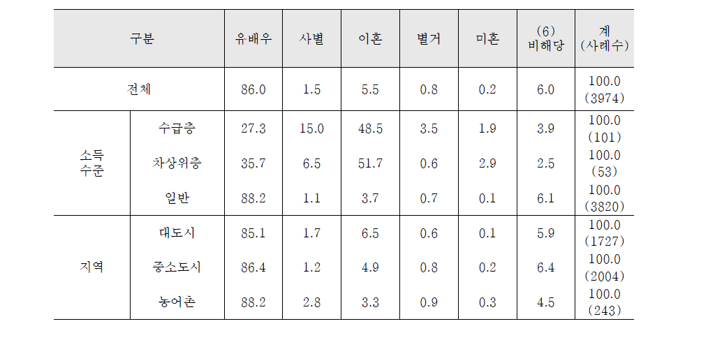 가구주의 혼인상태