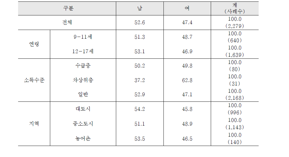 만9세~만17세 아동 현황