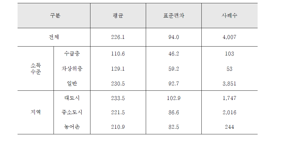 월평균 총 생활비