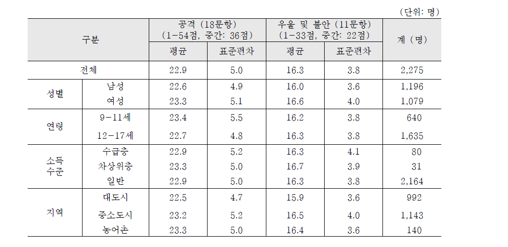 아동의 공격성과 우울 및 불안