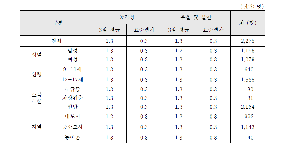 아동의 공격성 및 우울 ․ 불안 평균