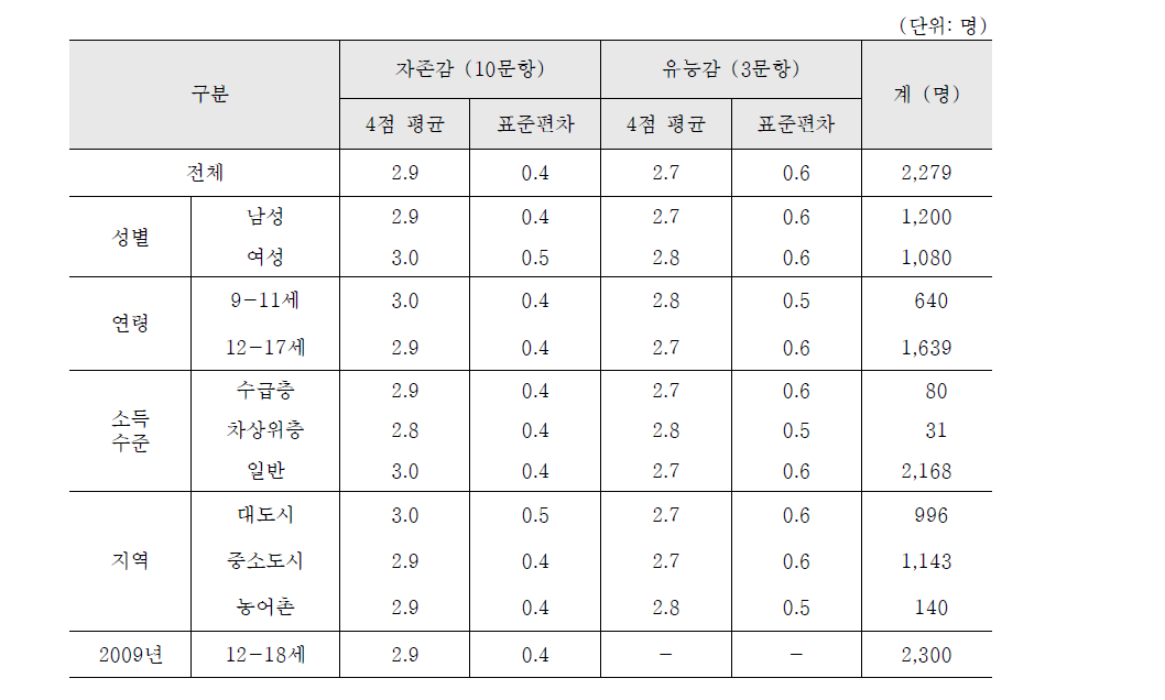 아동의 자존감과 유능감