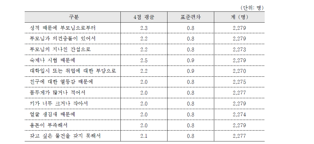 문항별 스트레스 평균