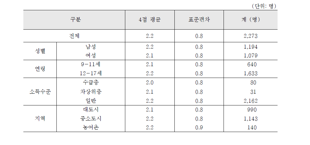 스트레스3: 부모님의 지나친 간섭으로