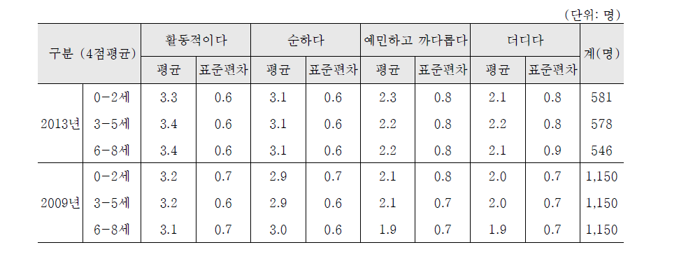 아동의 기질