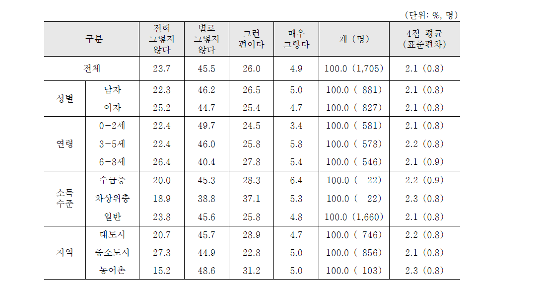 활동성4: 더디다