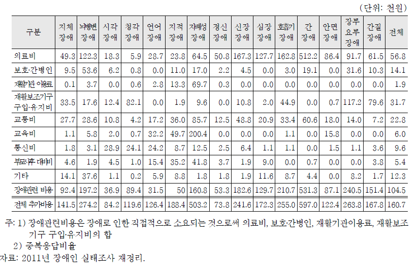 장애로 인한 월평균 추가소요비용(장애유형별)