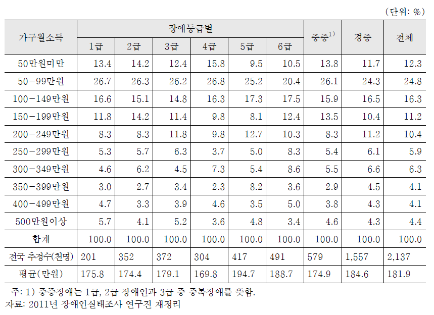 등록 장애인 가구 월평균 소득(장애등급‧장애정도별)