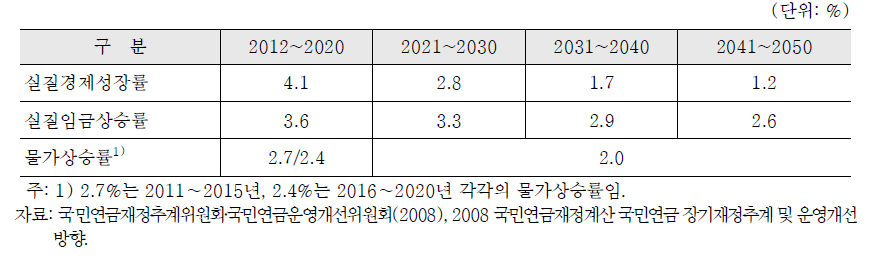 경제변수 가정: 2008년 국민연금 재정계산