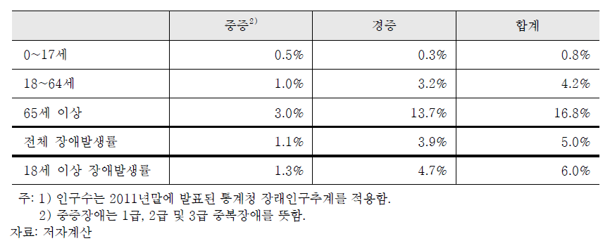 전체인구수 대비 등록장애인수(2012년말 기준)