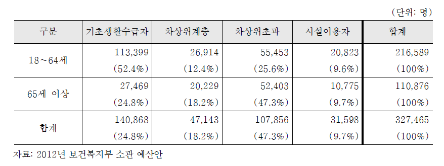 장애인연금 수급자수(2012년 기준)