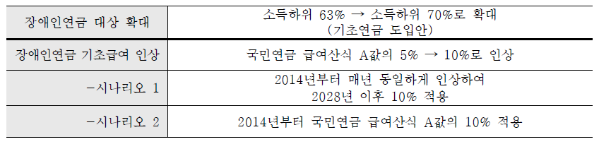 장애인연금 대상자 및 기초급여수준 인상