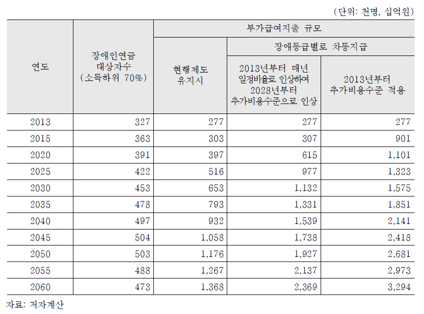 장애인연금 부가급여개편에 대한 급여지출 전망