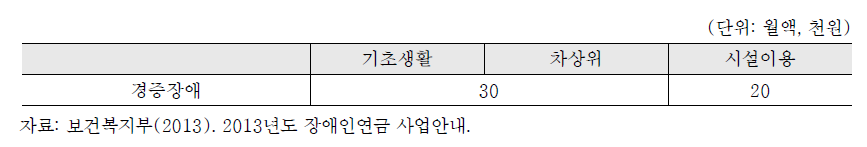 장애수당 지급기준(2013년 기준)