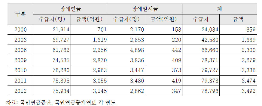 국민연금 장애연금 수급자 및 지급총액 추이