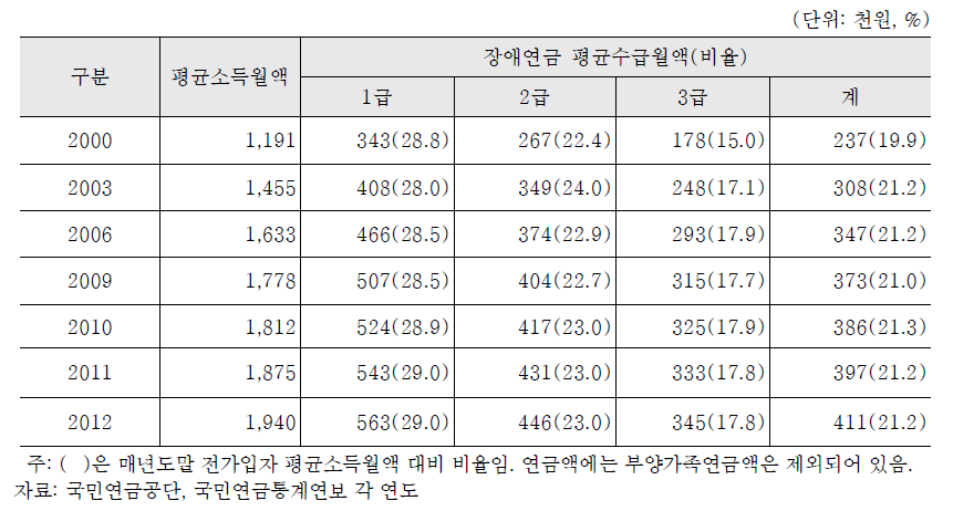 국민연금 가입자평균소득월액 대비 장애연금액 추이