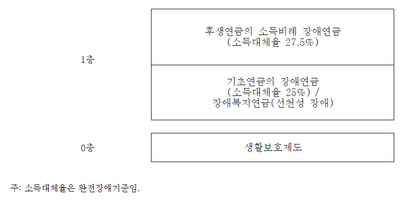 일본의 장애인 소득보장제도