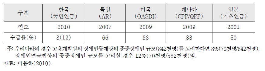 중증장애인 대비 국민연금 장애연금의 수급률 국제비교