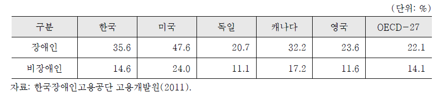 OECD 국가 근로가능연령(20~64) 장애인의 빈곤율(2008)