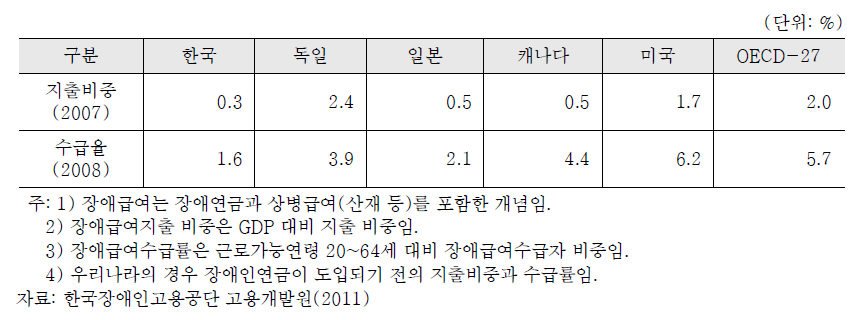 장애급여지출비중 및 장애급여수급률 국제비교