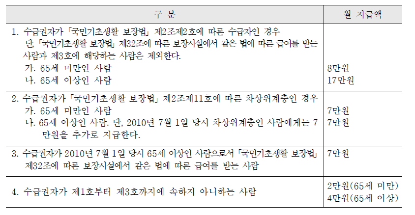 장애인연금 부가급여 시행령