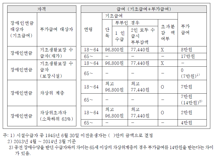 장애인연금 대상자와 급여수준(2013년 현재)