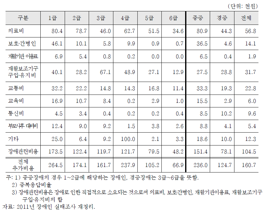 장애로 인한 월평균 추가 소요비용(장애등급별)