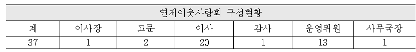 연제이웃사랑회 구성현황