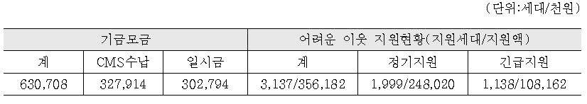 기금모금 및 어려운 이웃 지원 총괄