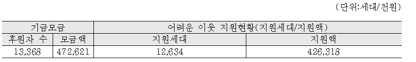 洞 민간사회안전망 사업성과