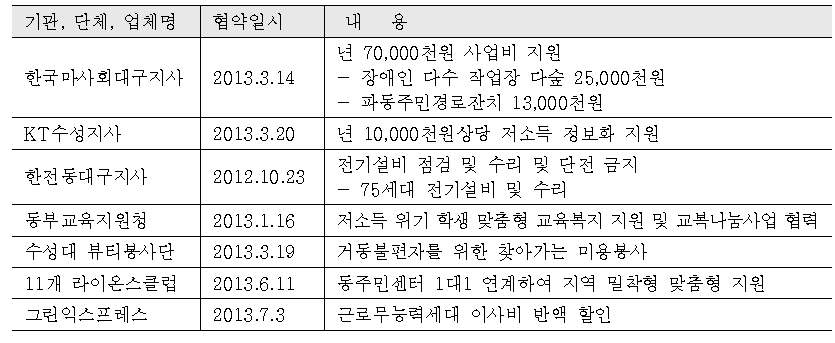 민관협약