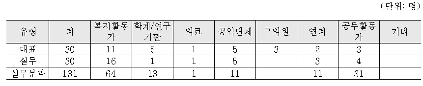 지역사회복지협의체 구성현황(분야별 기관․단체 참여현황)