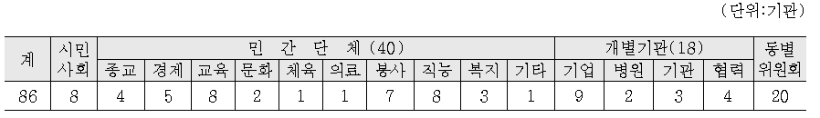 투게더광산 추진위원회 구성현황(분야별 기관․단체 참여현황)