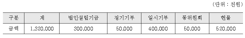 투게더광산 나눔문화공동체(모금기금)