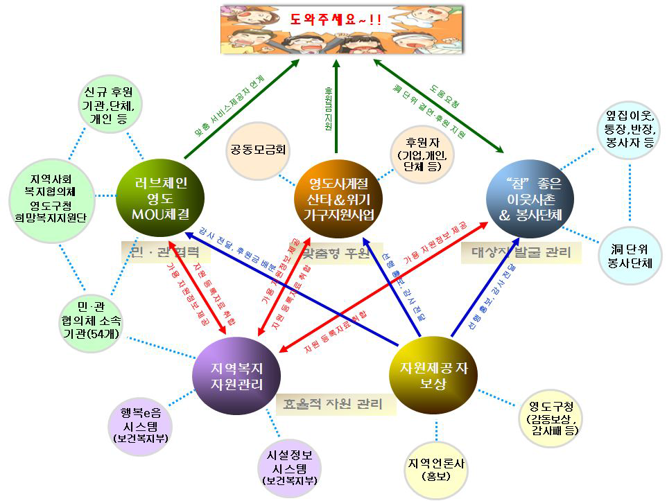 『區 단위 민․관 지역복지망』운영 조직도