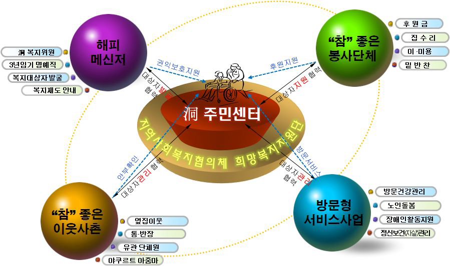 『洞 단위 민․관 지역복지망』운영 조직도