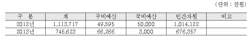 추진재원 운용 현황