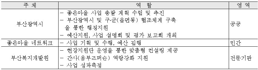 민-관 협력 구조