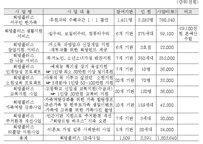 희망플러스(+) 10대 사업